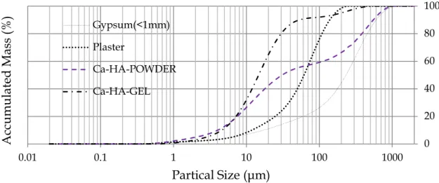 Figure 17: Particle size distribution of gypsum (&lt;1mm), plaster, Ca-HA Powder  and Ca- Ca-HA Gel 0 20406080 1000.010.11101001000Accumulated Mass (%)Partical Size (µm)Gypsum(&lt;1mm)PlasterCa-HA-POWDERCa-HA-GEL
