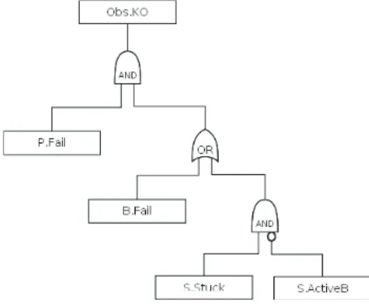 Fig. 8. fault tree associated to event Obs.KO Therefore, this fault tree is equivalent to the Boolean formula:
