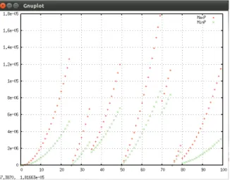 Fig. 9. Evolution of the p-box of the event Obs.KO for a duration of 100 FHs The study of this p-box can give crucial information about the probability of undesired events, such as Obs.KO: when the area between the minimum curve and the maximum curve is ti