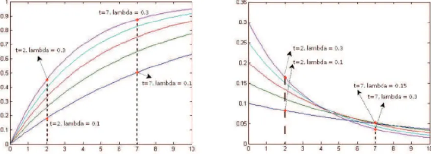 Fig. 2. a) Range of the cumulative distribution b) Range of the probability distribution (0.1 < λ < 0.3, 0 < t < 10)