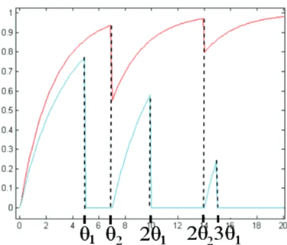 Fig. 3. An example of periodic maintenance with θ ∈ [θ 1 , θ 2 ] and λ ∈ [0.5, 0.6]