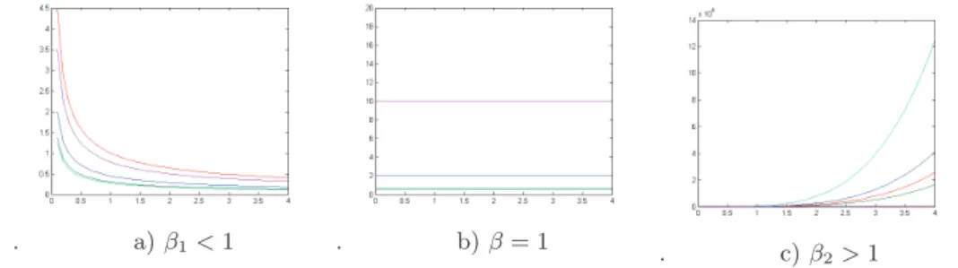 Fig. 5. Variation of the Weibull distribution with η for a fixed β.