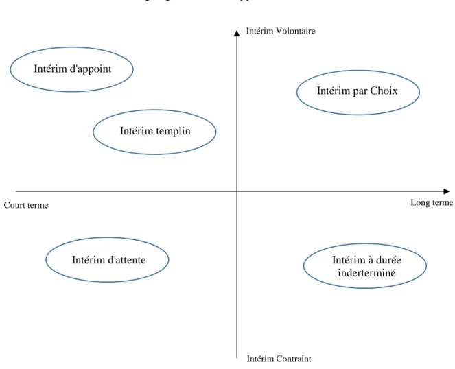 Graphique 3 : Les cinq profils d'intérimaires