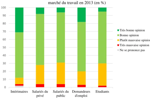 Graphique 4 : La perception de l'intérim par différents acteurs du  marché du travail en 2013 (en %)