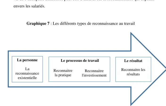 Graphique 7 : Les différents types de reconnaissance au travail