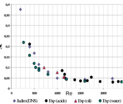 Figure 3: Evolution of effective Schmidt number    Sc= ν/D eff     vs. Reynolds number Re