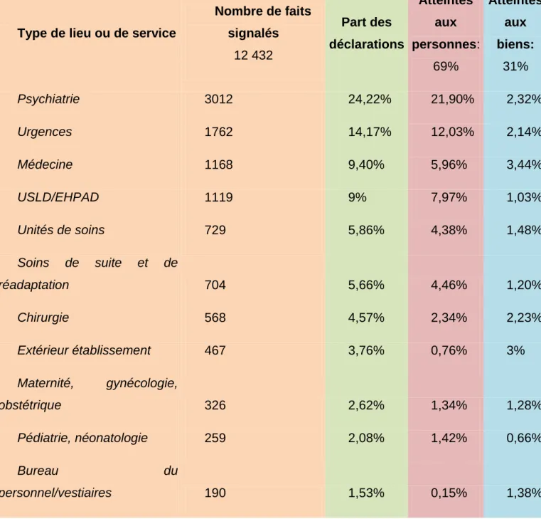 Figure 1: »Répartition des signalements d’atteinte par type de structure ». (Source : rapport 2013 de l’ONVS) 