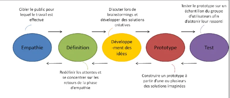 Figure 5: Les différentes étapes de la démarche de design thinking [39]  