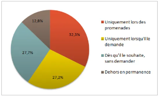 Figure 10 : Répartition des chiens de l’étude en fonction  des modalités d’accès à l’extérieur 