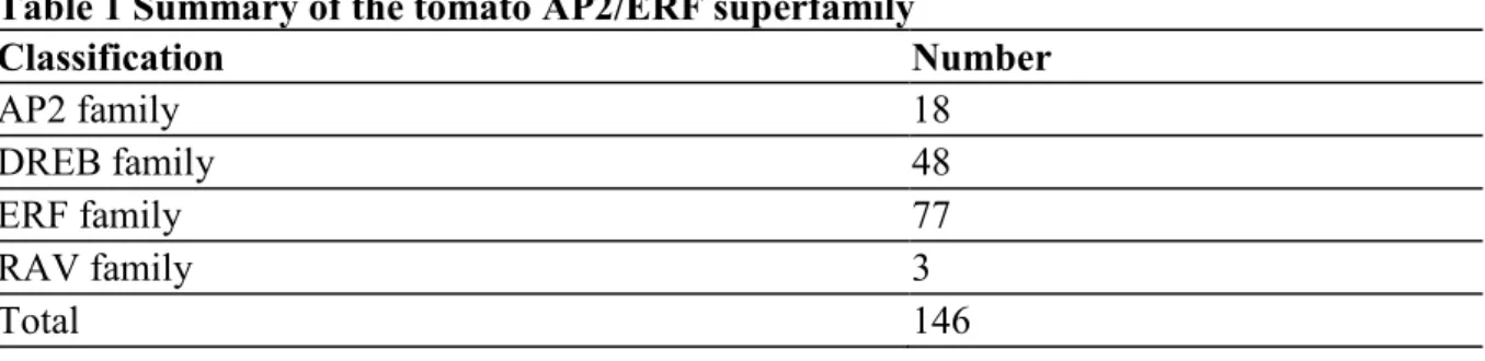 Table 1 Summary of the tomato AP2/ERF superfamily 