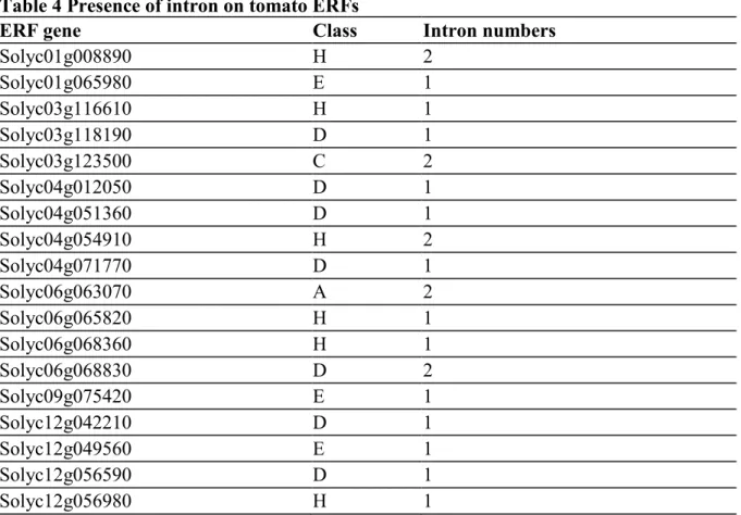 Table 5 Distribution of ERFs on tomato chromosomes 