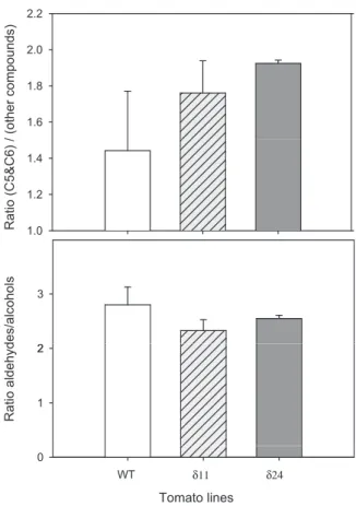 Fig. 5. RT-PCR analysis of transcripts from SlscADH1 and two homologues (Solyc12g056610, Solyc04g071960) in wild-type and 2A11-RNAi transgenic lines of Micro-Tom (C t , d11, d24 and d28) tomato fruits at the Breaker (Br) stage