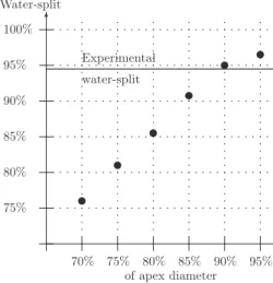 Fig. 9. Partition curve for series Nos. 7 and 8. Fig. 10. Partition function for 1 wt% silica feed.