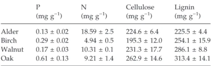 Table 1 Phosphorus, nitrogen, lignin and cellulose content of leaf species (mean ± SD; n = 3) P (mg g )1 ) N (mg g )1 ) Cellulose(mg g)1) Lignin(mg g )1 ) Alder 0.13 ± 0.02 18.59 ± 2.5 224.6 ± 6.4 225.5 ± 4.4 Birch 0.29 ± 0.02 4.94 ± 0.5 195.3 ± 12.0 254.1