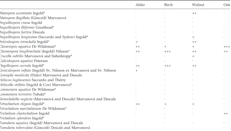 Table 2 Aquatic hyphomycete species on each leaf litter species. Symbols represent the average proportion of conidia belonging to the species considered (results from single-species treatment and all mixtures combined; +++ &gt;20%, ++ 10–20%, + 5–10% and Æ