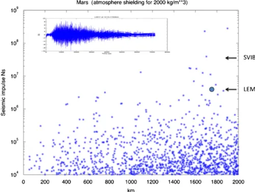 Fig. 4. Simulation of impacts during one Martian year at a given distance from a station