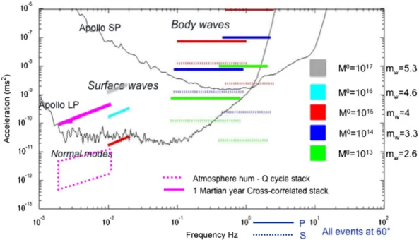 Fig. 5. Expected seismic signal strength on Mars for various sizes of events, compared to the noise ﬂoor of the Apollo seismometers