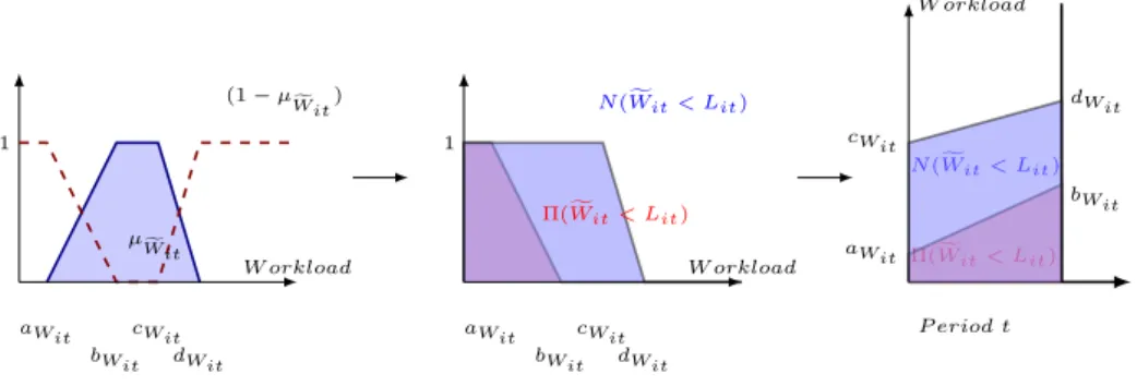 Figure 6. How to get a fuzzy load by period using the Necessity and possibility measures.