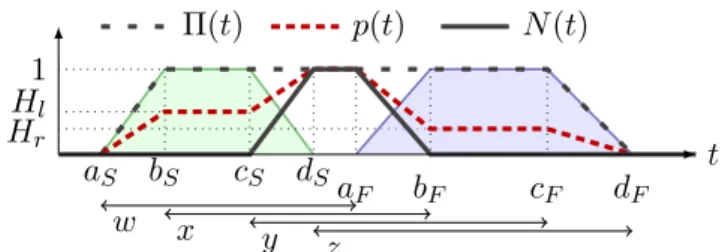 Figure 8. Presence of a task: No overlap configuration.