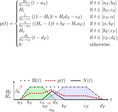 Figure 9. Presence of a task: small overlap configuration.
