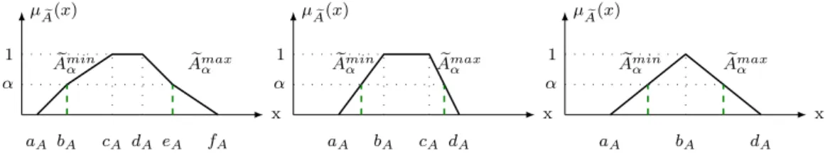 Figure 1. Some fuzzy profiles.