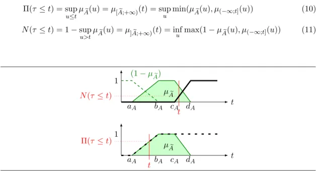 Figure 2. Possibility and Necessity of τ ≤ t with τ ∈ e A.