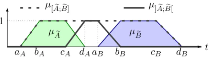 Figure 3 presents the possibility and necessity membership functions for an event t to be between fuzzy intervals e A and e B.