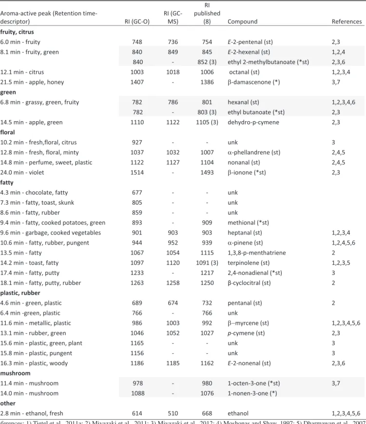 Table  1. Aroma-active  volatiles  in  ‘Fallglo’  and  ‘US  Early  Pride’,  retention  indices  (RI)  by  GC-O,  GC-MS  and  published  values,  compound  identification and references.
