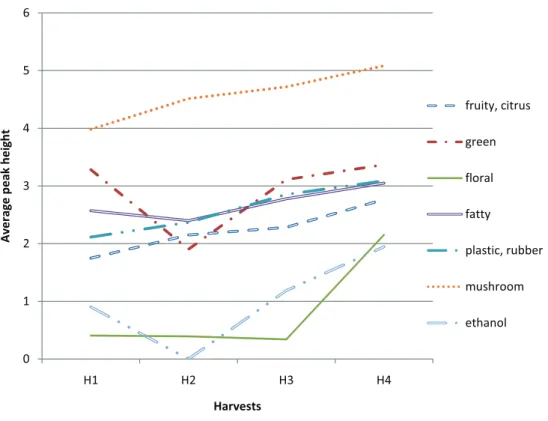 Fig. 2. Average GC-O peaks height for ‘US Early Pride’, over four harvests, the volatiles being organized in groups according to their aroma descriptor