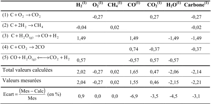Tableau III-4 : Bilan molaire théorique et expérimental pour chaque espèce chimique en considérant un jeu de cinq  réactions (cas de l’expérience de référence) 