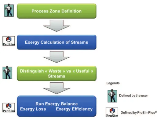 Fig. 12 represents ProSimPlus  ﬂowsheet for a stabilization train of natural gas containing traces of oil [4]