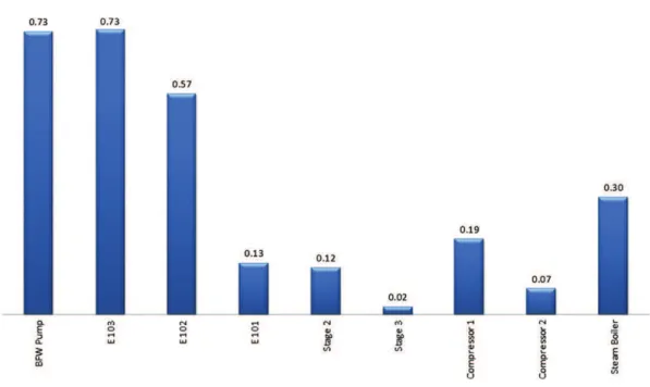 Table 10 shows that use of low-pressure steam for heating reduces both fuel and water demand while increases cogeneration potential as more latent heat can be taken from the condensation of steam in the lower pressure