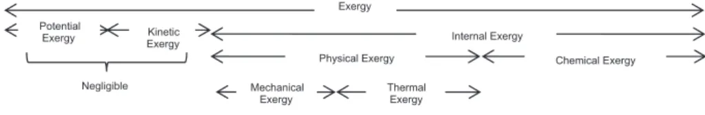 Fig. 3. Deﬁnition of physical exergy (thermal and mechanical modules).