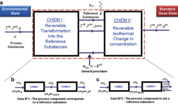 Fig. 4. Deﬁnition of chemical exergy.