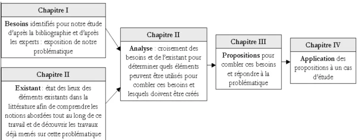 Figure 1 : organisation du manuscrit 