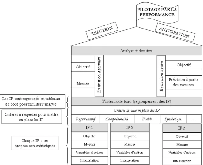 Figure 19 : schéma récapitulatif du pilotage par la performance  