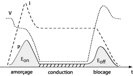 Figure I.3 : Puissance dissipée dans un composant de puissance en commutation  