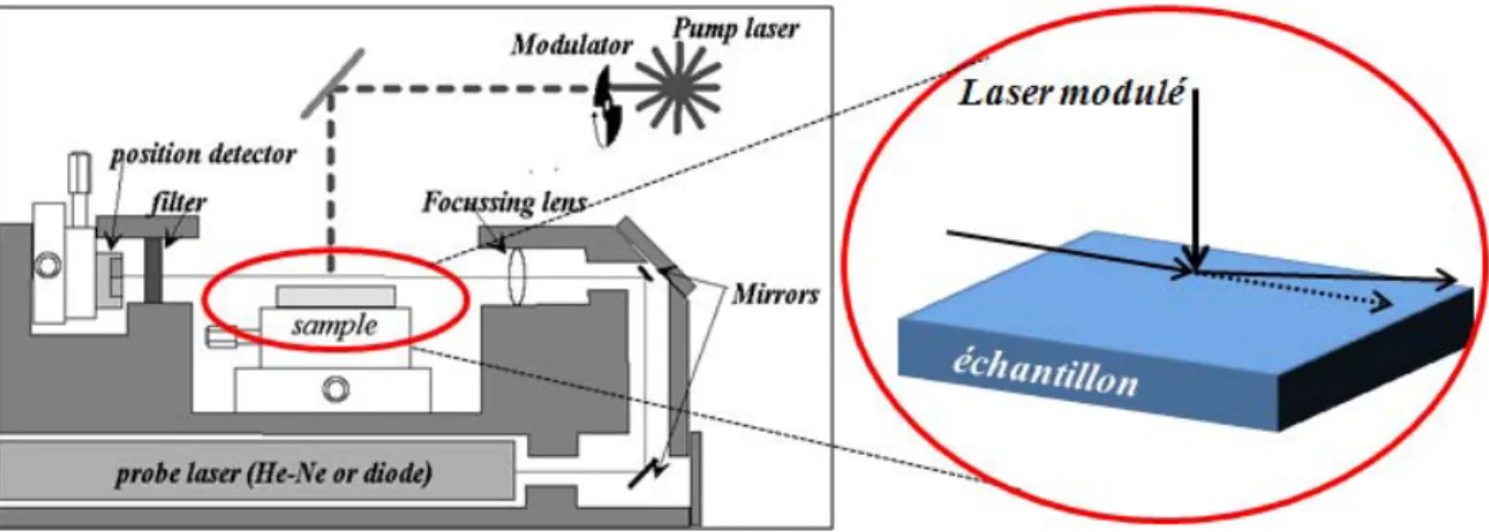 Figure II.2：Principe de mesure par la méthode du mirage 
