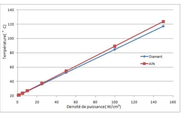 Figure II.13: Comparaison des performances de refroidissement de deux types de  substrat (AlN, diamant CVD) dans le cas d’une structure classique   