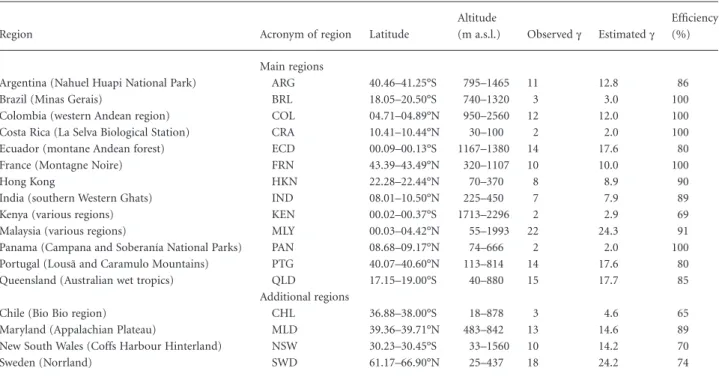 Table 1 Study regions (including acronyms), range of latitude and altitude of sites, observed and estimated (first-order jackknife estimator; Palmer, 1990) regional diversity ( g ), and efficiency of sampling in estimated proportion of species collected.