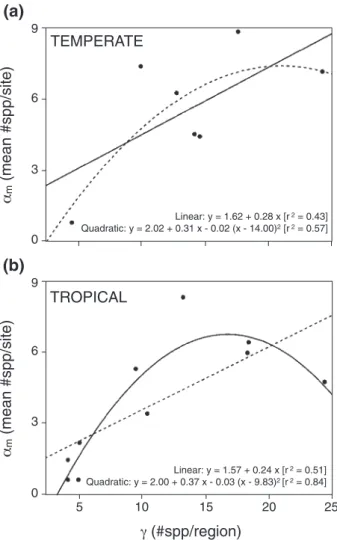 Figure 3 Linear and quadratic models exploring the relationship between regional diversity and the mean alpha diversity for each region in (a) temperate and (b) tropical regions