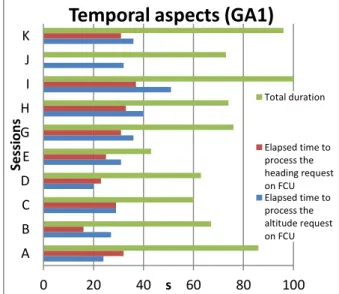 Figure 1 : Temporal aspects