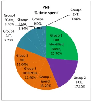Figure  2  presents  the  percentages  of  time  spent  per  area  of  interest  during  the  first  Go-around