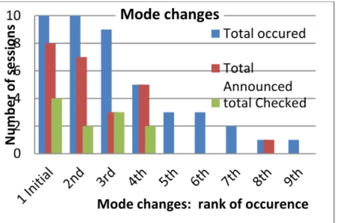 Figure 6 : Mode changes and announcements