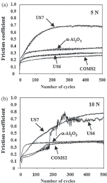 Fig. 7. Friction coefficient of the Co–Al 2 O 3 layers versus number of cycles for applied loads of 5 N (a) and 10 N (b) against an Al 2 O 3 ball.