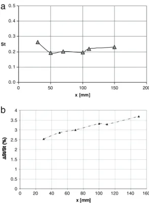 Fig. 16. (a) Longitudinal Strouhal number evolution (b) relative error evolution of Strouhal number, for the non-cavitating mixing layer.