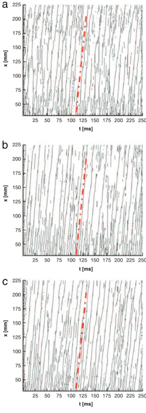Fig. 11. Spatio-temporal diagram for the three cases of cavitation (the dashed line represents the slop for the determination of convective velocity)