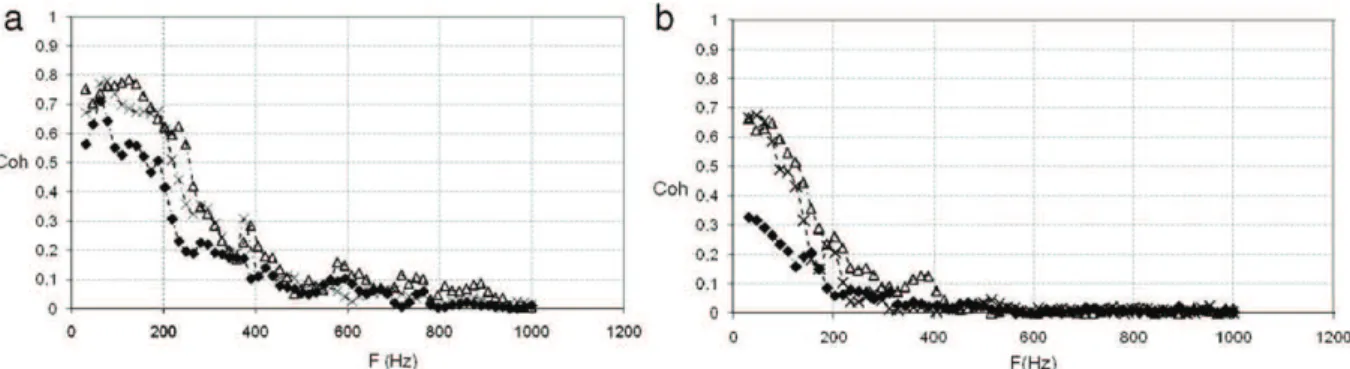 Fig. 14. Coherence function at x = 120 mm (left), and x = 215 mm (right). : σ = 0 . 167 ( ca v 1 ) , × : σ = 0 