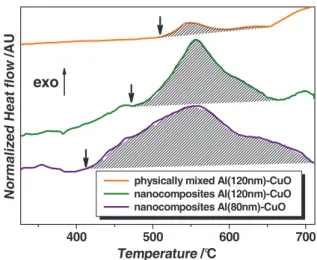 Figure  5.  Energetic  characterization  of  the  Al/CuO  nanocomposites. 