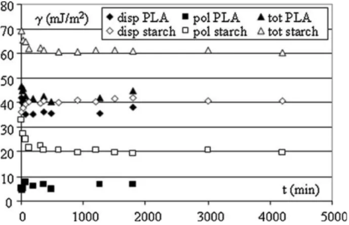 Fig. 7. Influence of grinding on the surface energies of PLA and starch.